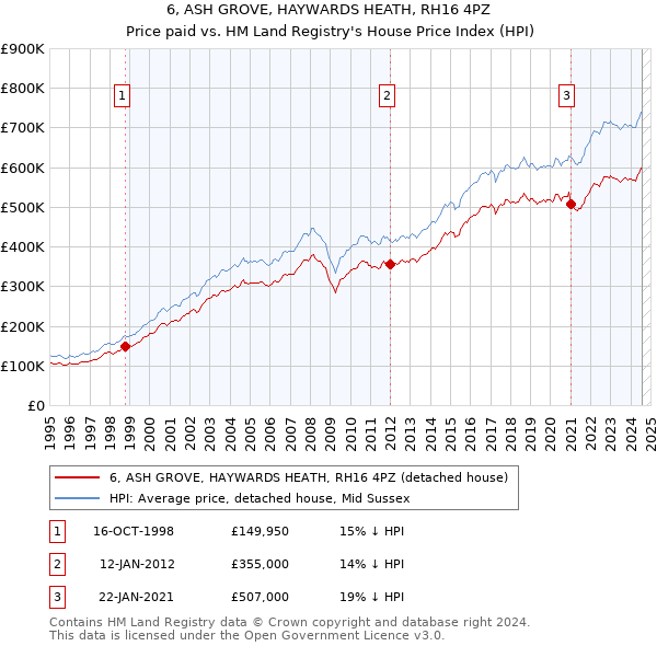 6, ASH GROVE, HAYWARDS HEATH, RH16 4PZ: Price paid vs HM Land Registry's House Price Index