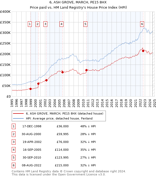 6, ASH GROVE, MARCH, PE15 8HX: Price paid vs HM Land Registry's House Price Index