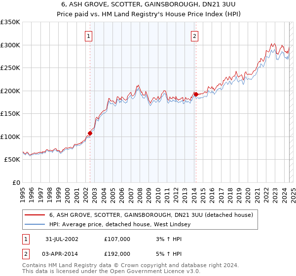 6, ASH GROVE, SCOTTER, GAINSBOROUGH, DN21 3UU: Price paid vs HM Land Registry's House Price Index