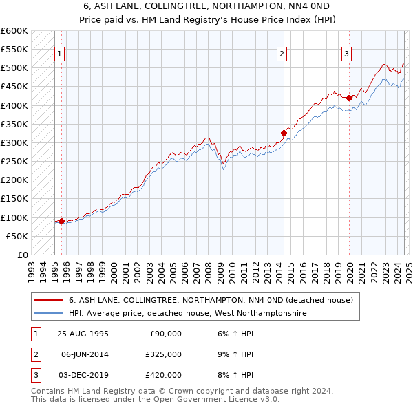 6, ASH LANE, COLLINGTREE, NORTHAMPTON, NN4 0ND: Price paid vs HM Land Registry's House Price Index