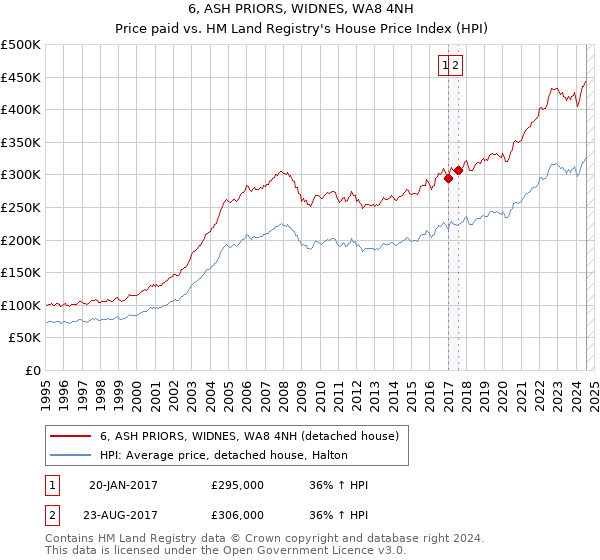 6, ASH PRIORS, WIDNES, WA8 4NH: Price paid vs HM Land Registry's House Price Index