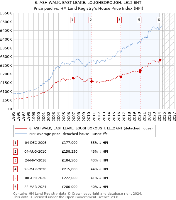 6, ASH WALK, EAST LEAKE, LOUGHBOROUGH, LE12 6NT: Price paid vs HM Land Registry's House Price Index