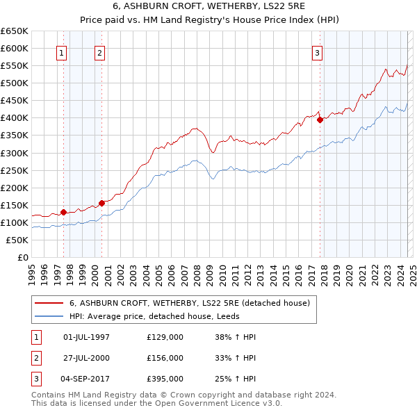 6, ASHBURN CROFT, WETHERBY, LS22 5RE: Price paid vs HM Land Registry's House Price Index