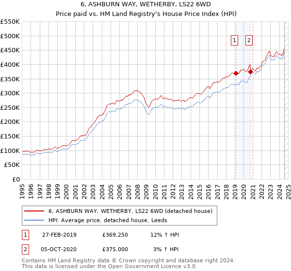 6, ASHBURN WAY, WETHERBY, LS22 6WD: Price paid vs HM Land Registry's House Price Index