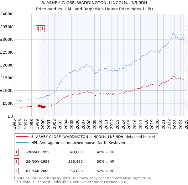 6, ASHBY CLOSE, WADDINGTON, LINCOLN, LN5 9DH: Price paid vs HM Land Registry's House Price Index