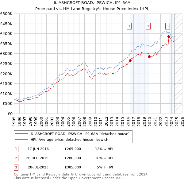 6, ASHCROFT ROAD, IPSWICH, IP1 6AA: Price paid vs HM Land Registry's House Price Index