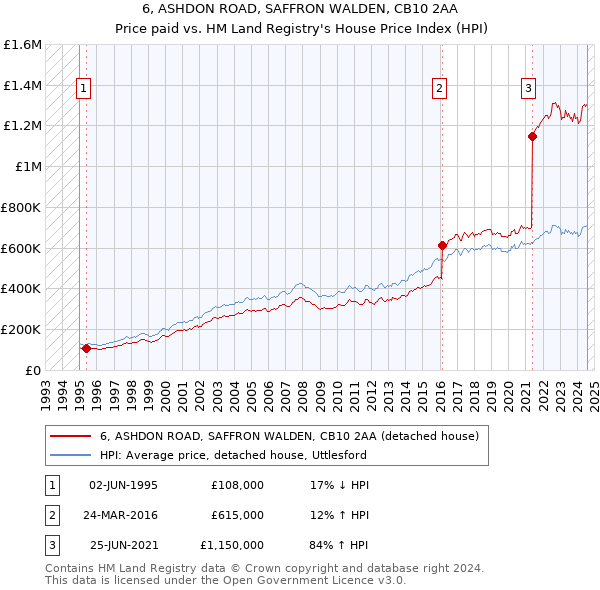 6, ASHDON ROAD, SAFFRON WALDEN, CB10 2AA: Price paid vs HM Land Registry's House Price Index