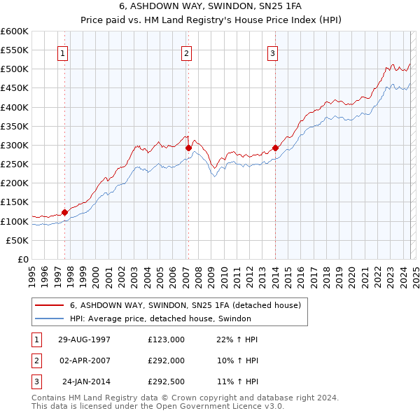 6, ASHDOWN WAY, SWINDON, SN25 1FA: Price paid vs HM Land Registry's House Price Index