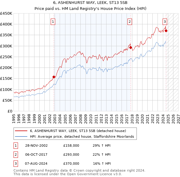 6, ASHENHURST WAY, LEEK, ST13 5SB: Price paid vs HM Land Registry's House Price Index