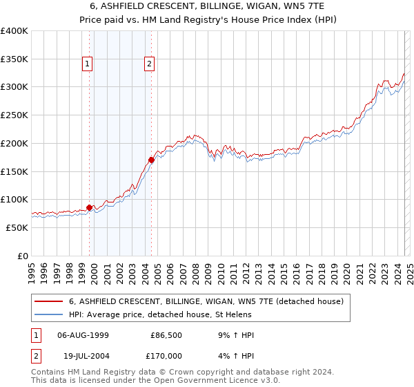 6, ASHFIELD CRESCENT, BILLINGE, WIGAN, WN5 7TE: Price paid vs HM Land Registry's House Price Index