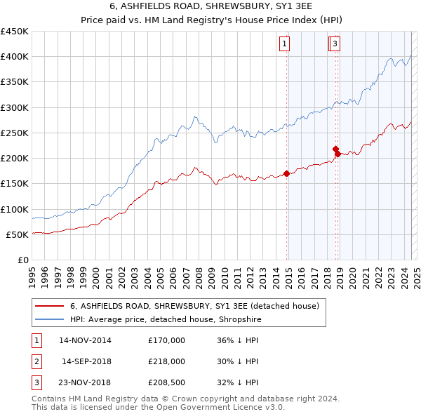 6, ASHFIELDS ROAD, SHREWSBURY, SY1 3EE: Price paid vs HM Land Registry's House Price Index