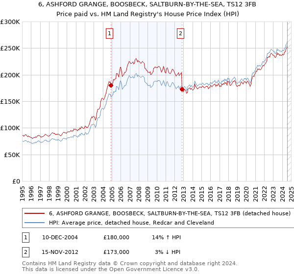 6, ASHFORD GRANGE, BOOSBECK, SALTBURN-BY-THE-SEA, TS12 3FB: Price paid vs HM Land Registry's House Price Index