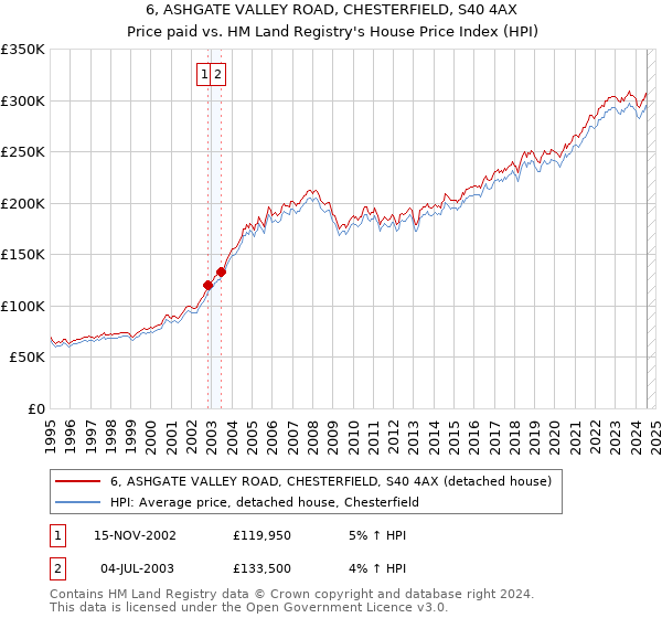 6, ASHGATE VALLEY ROAD, CHESTERFIELD, S40 4AX: Price paid vs HM Land Registry's House Price Index