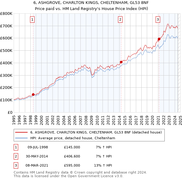 6, ASHGROVE, CHARLTON KINGS, CHELTENHAM, GL53 8NF: Price paid vs HM Land Registry's House Price Index