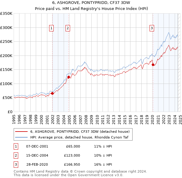 6, ASHGROVE, PONTYPRIDD, CF37 3DW: Price paid vs HM Land Registry's House Price Index