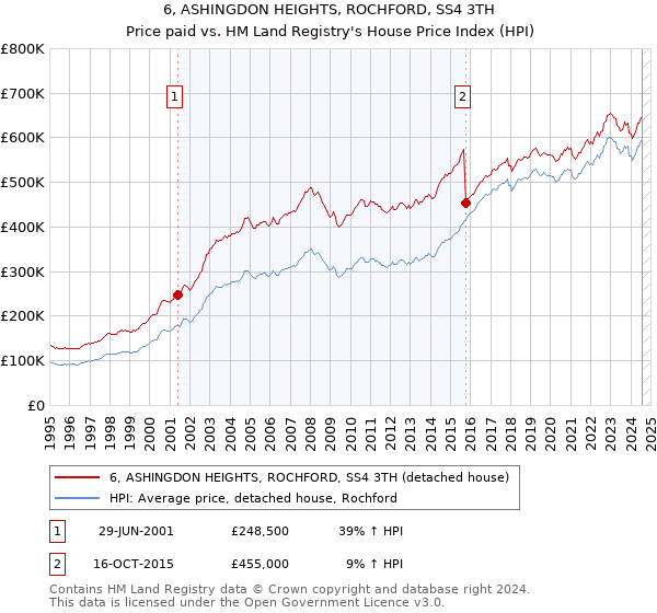 6, ASHINGDON HEIGHTS, ROCHFORD, SS4 3TH: Price paid vs HM Land Registry's House Price Index