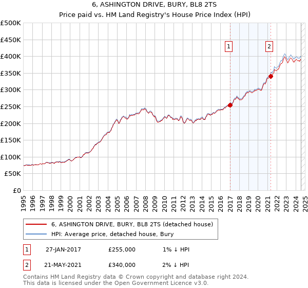 6, ASHINGTON DRIVE, BURY, BL8 2TS: Price paid vs HM Land Registry's House Price Index