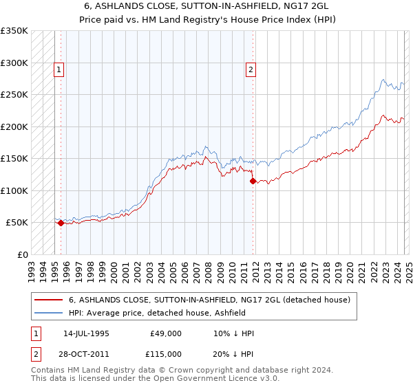 6, ASHLANDS CLOSE, SUTTON-IN-ASHFIELD, NG17 2GL: Price paid vs HM Land Registry's House Price Index