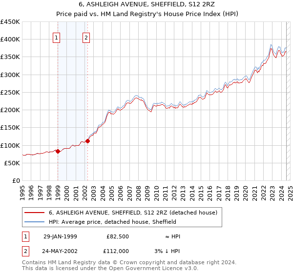 6, ASHLEIGH AVENUE, SHEFFIELD, S12 2RZ: Price paid vs HM Land Registry's House Price Index