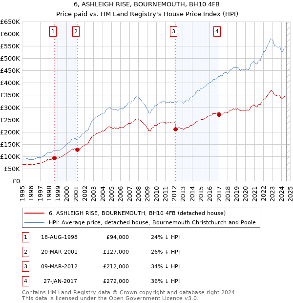 6, ASHLEIGH RISE, BOURNEMOUTH, BH10 4FB: Price paid vs HM Land Registry's House Price Index