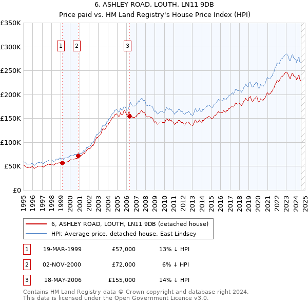 6, ASHLEY ROAD, LOUTH, LN11 9DB: Price paid vs HM Land Registry's House Price Index