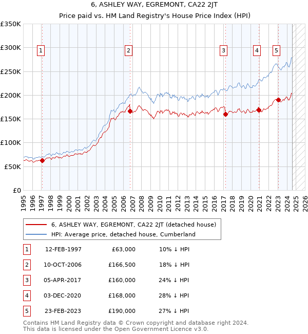 6, ASHLEY WAY, EGREMONT, CA22 2JT: Price paid vs HM Land Registry's House Price Index