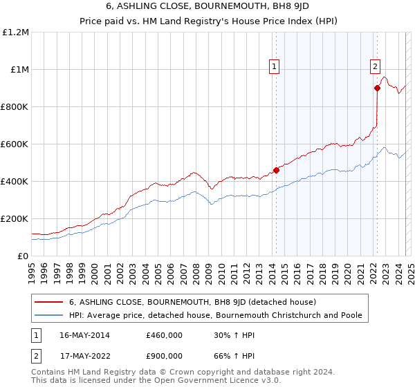 6, ASHLING CLOSE, BOURNEMOUTH, BH8 9JD: Price paid vs HM Land Registry's House Price Index