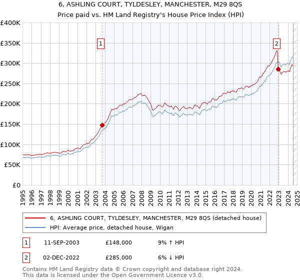 6, ASHLING COURT, TYLDESLEY, MANCHESTER, M29 8QS: Price paid vs HM Land Registry's House Price Index