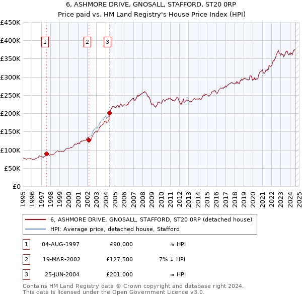 6, ASHMORE DRIVE, GNOSALL, STAFFORD, ST20 0RP: Price paid vs HM Land Registry's House Price Index