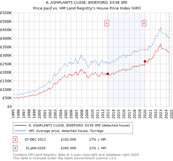 6, ASHPLANTS CLOSE, BIDEFORD, EX39 3PE: Price paid vs HM Land Registry's House Price Index