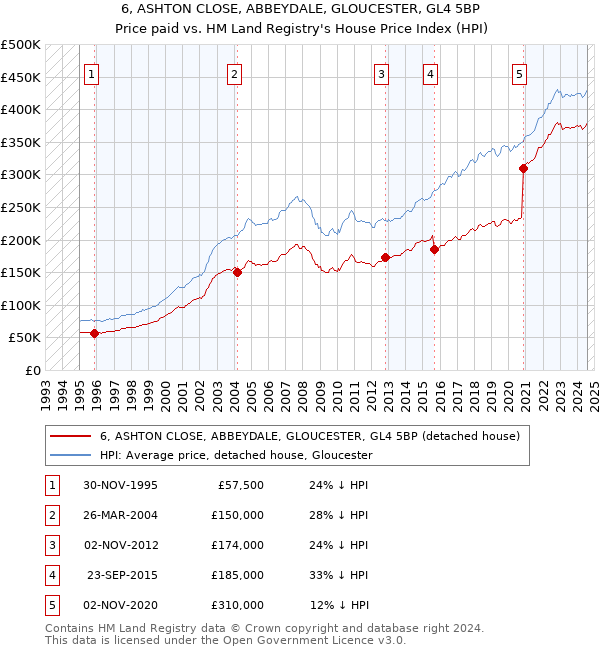 6, ASHTON CLOSE, ABBEYDALE, GLOUCESTER, GL4 5BP: Price paid vs HM Land Registry's House Price Index