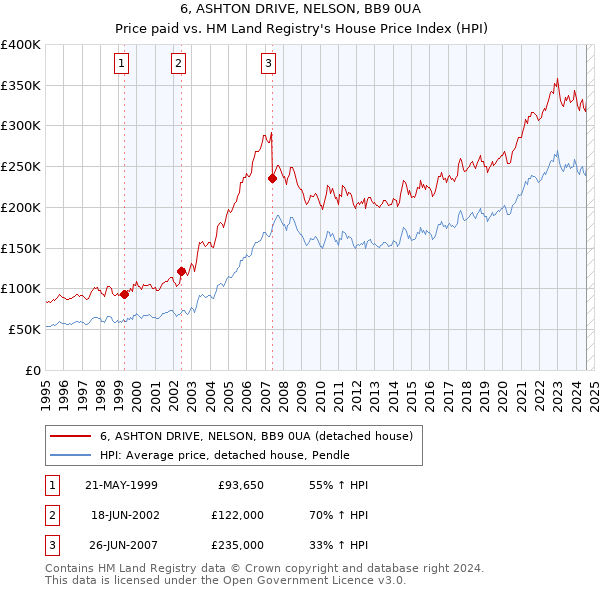 6, ASHTON DRIVE, NELSON, BB9 0UA: Price paid vs HM Land Registry's House Price Index