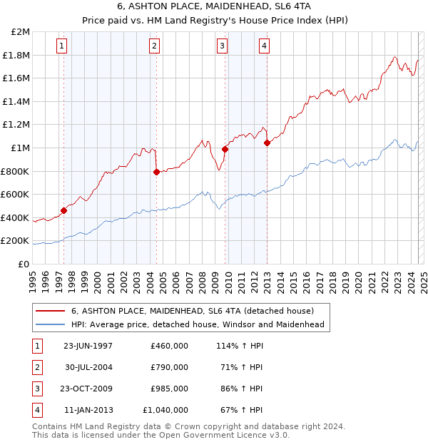 6, ASHTON PLACE, MAIDENHEAD, SL6 4TA: Price paid vs HM Land Registry's House Price Index