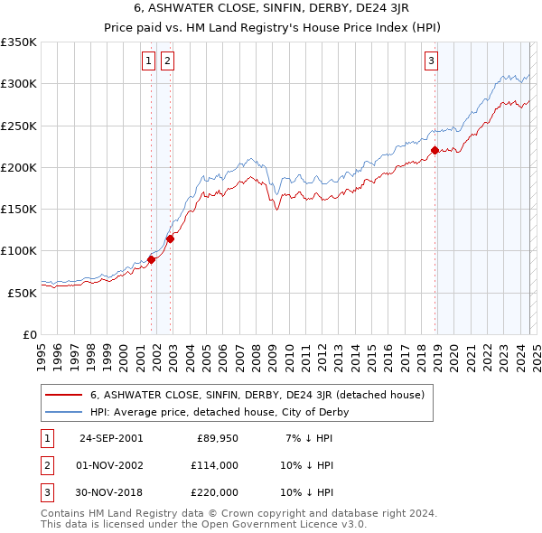 6, ASHWATER CLOSE, SINFIN, DERBY, DE24 3JR: Price paid vs HM Land Registry's House Price Index