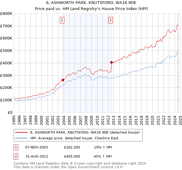 6, ASHWORTH PARK, KNUTSFORD, WA16 9DE: Price paid vs HM Land Registry's House Price Index