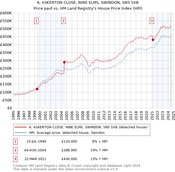 6, ASKERTON CLOSE, NINE ELMS, SWINDON, SN5 5XB: Price paid vs HM Land Registry's House Price Index