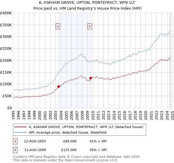 6, ASKHAM GROVE, UPTON, PONTEFRACT, WF9 1LT: Price paid vs HM Land Registry's House Price Index