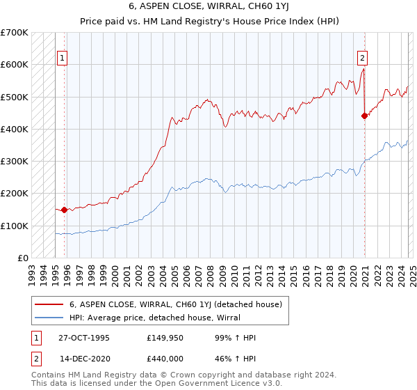 6, ASPEN CLOSE, WIRRAL, CH60 1YJ: Price paid vs HM Land Registry's House Price Index