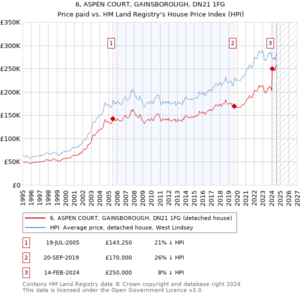 6, ASPEN COURT, GAINSBOROUGH, DN21 1FG: Price paid vs HM Land Registry's House Price Index