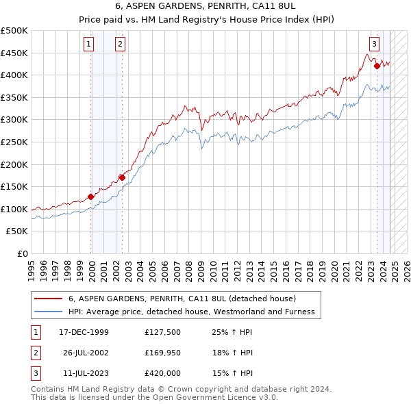 6, ASPEN GARDENS, PENRITH, CA11 8UL: Price paid vs HM Land Registry's House Price Index