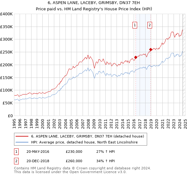 6, ASPEN LANE, LACEBY, GRIMSBY, DN37 7EH: Price paid vs HM Land Registry's House Price Index