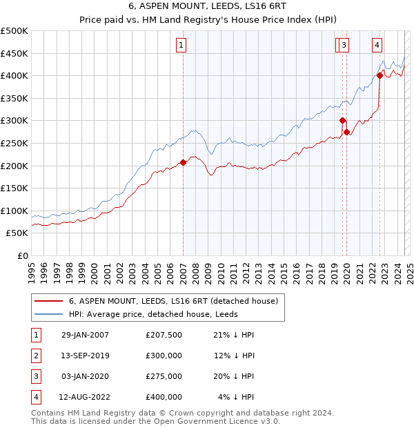 6, ASPEN MOUNT, LEEDS, LS16 6RT: Price paid vs HM Land Registry's House Price Index