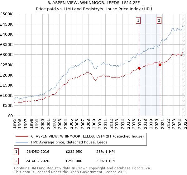 6, ASPEN VIEW, WHINMOOR, LEEDS, LS14 2FF: Price paid vs HM Land Registry's House Price Index