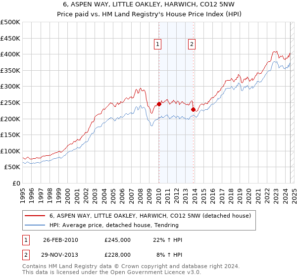 6, ASPEN WAY, LITTLE OAKLEY, HARWICH, CO12 5NW: Price paid vs HM Land Registry's House Price Index