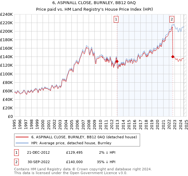 6, ASPINALL CLOSE, BURNLEY, BB12 0AQ: Price paid vs HM Land Registry's House Price Index