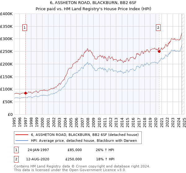 6, ASSHETON ROAD, BLACKBURN, BB2 6SF: Price paid vs HM Land Registry's House Price Index