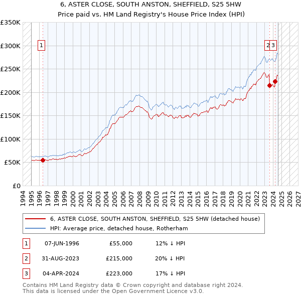 6, ASTER CLOSE, SOUTH ANSTON, SHEFFIELD, S25 5HW: Price paid vs HM Land Registry's House Price Index