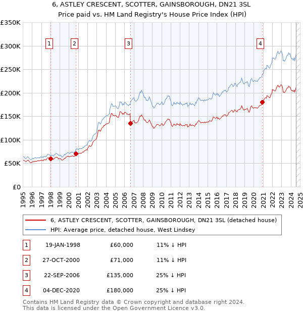 6, ASTLEY CRESCENT, SCOTTER, GAINSBOROUGH, DN21 3SL: Price paid vs HM Land Registry's House Price Index