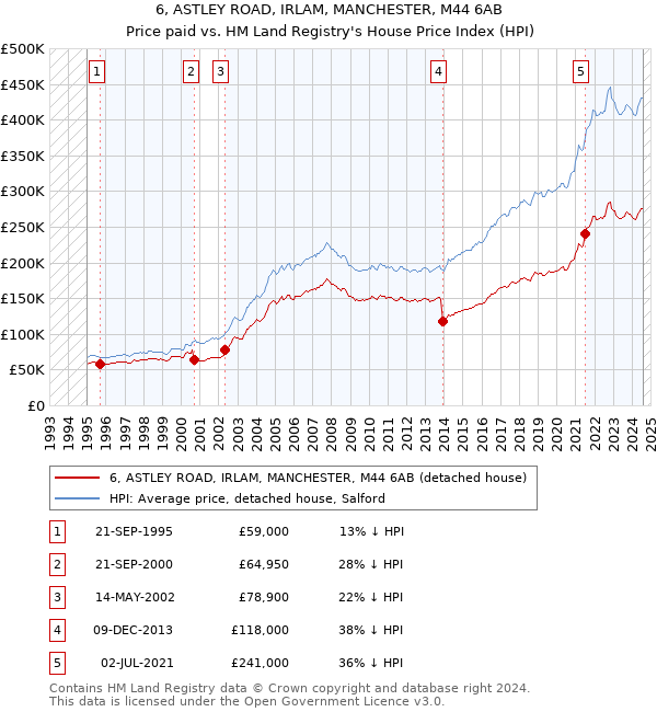 6, ASTLEY ROAD, IRLAM, MANCHESTER, M44 6AB: Price paid vs HM Land Registry's House Price Index