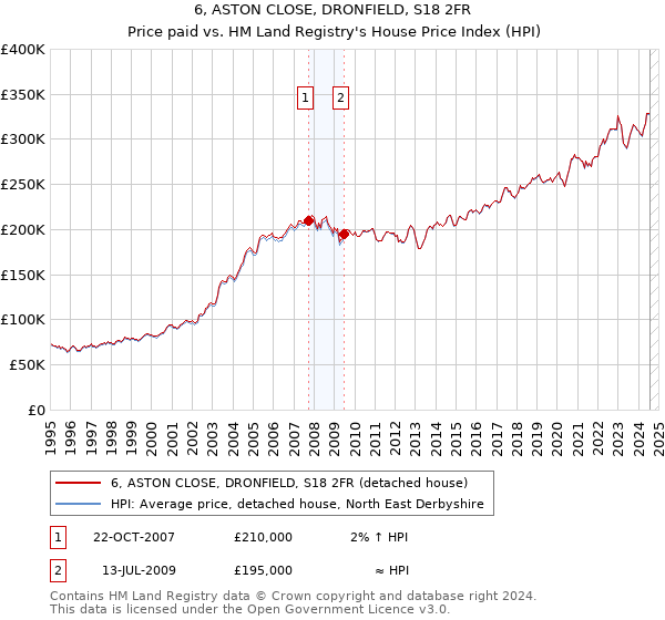 6, ASTON CLOSE, DRONFIELD, S18 2FR: Price paid vs HM Land Registry's House Price Index